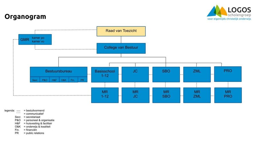 Organogram LOGOS 2024-12-06